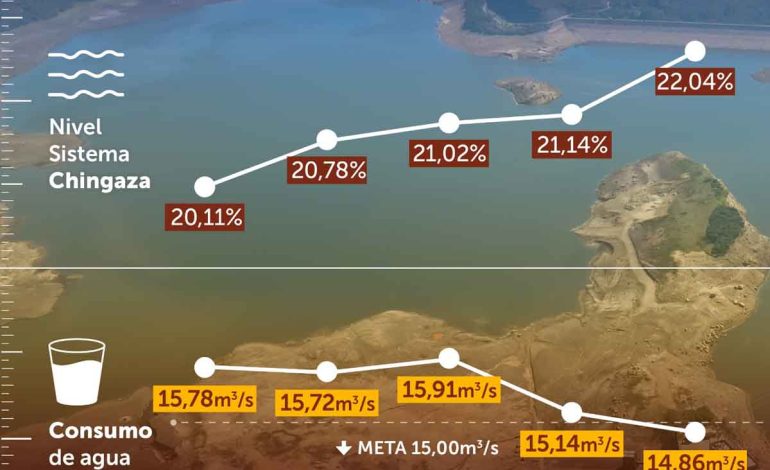 Bogotá logró consumo de agua por debajo de los 15 metros cúbicos por segundo