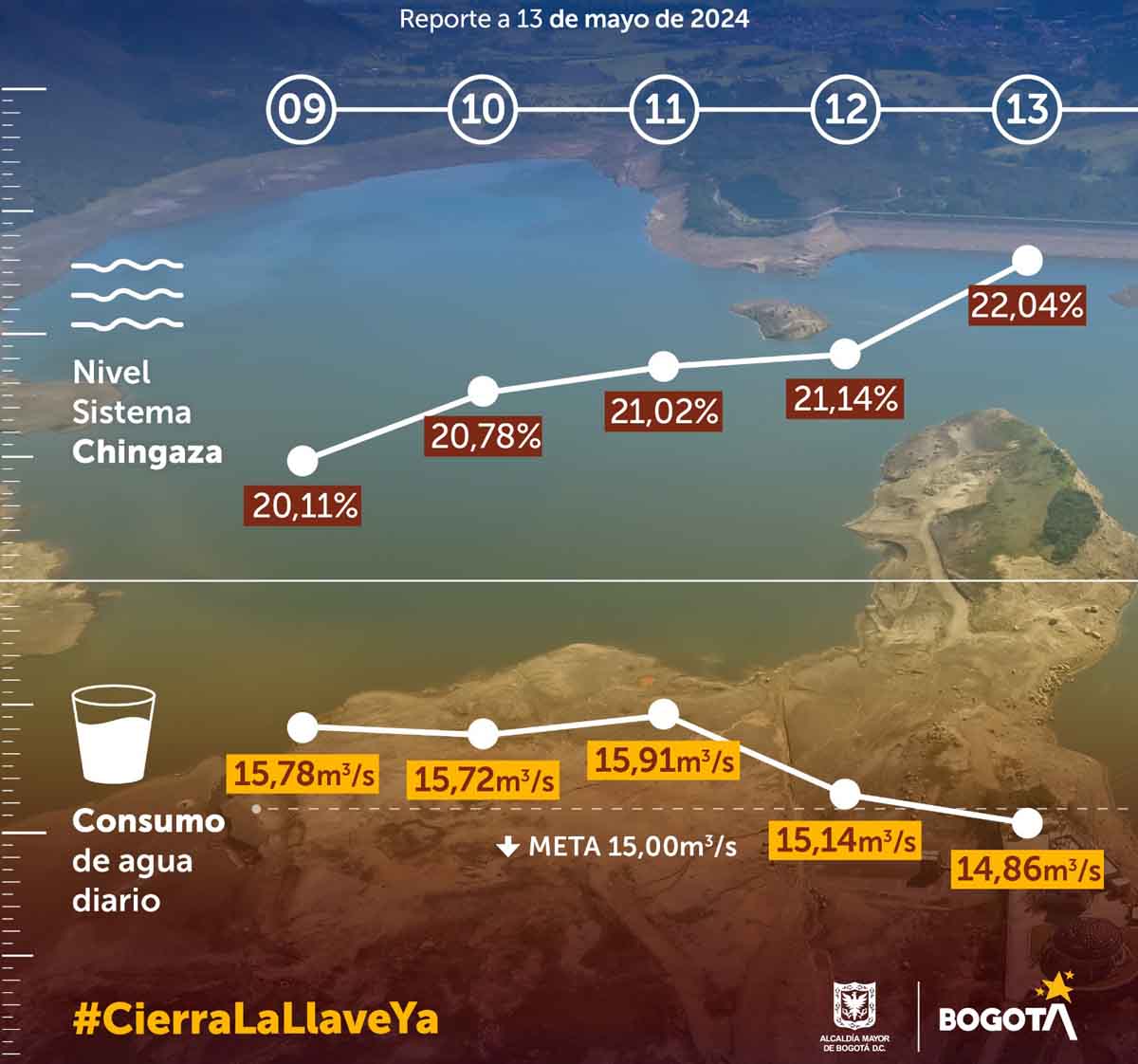 Bogotá logró consumo de agua por debajo de los 15 metros cúbicos por segundo